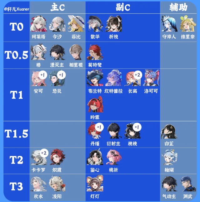 鸣潮全部角色强度排名 至2.2后半