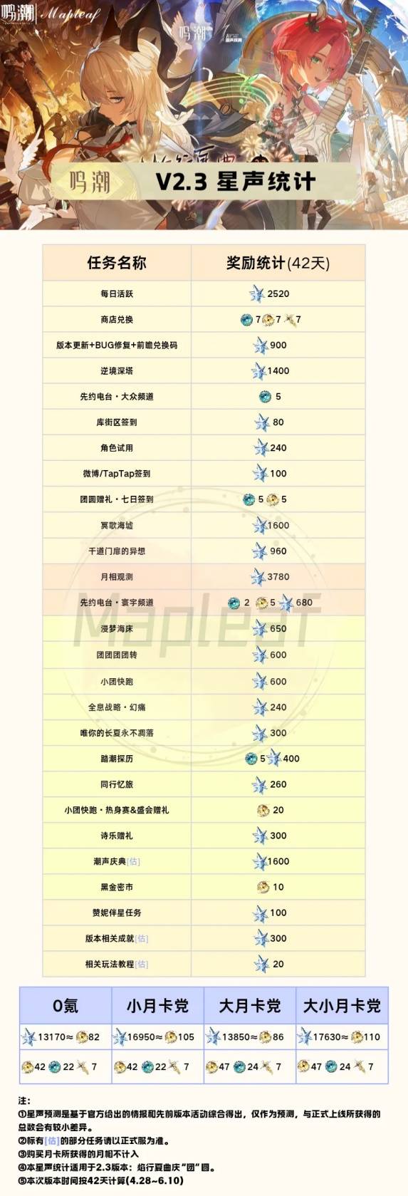 鸣潮2.3星声数量统计