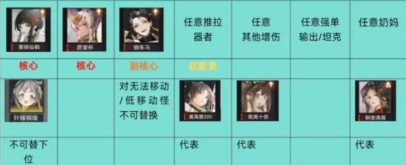 物华弥新2.0阵容解析 流失射手团